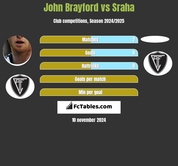 John Brayford vs Sraha h2h player stats