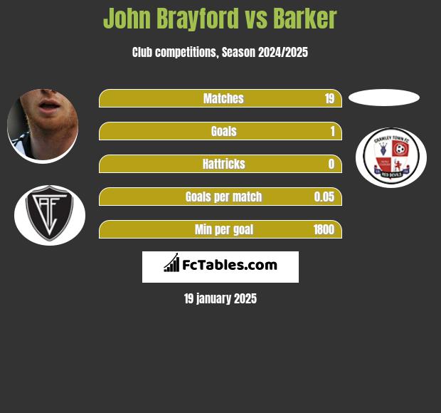 John Brayford vs Barker h2h player stats