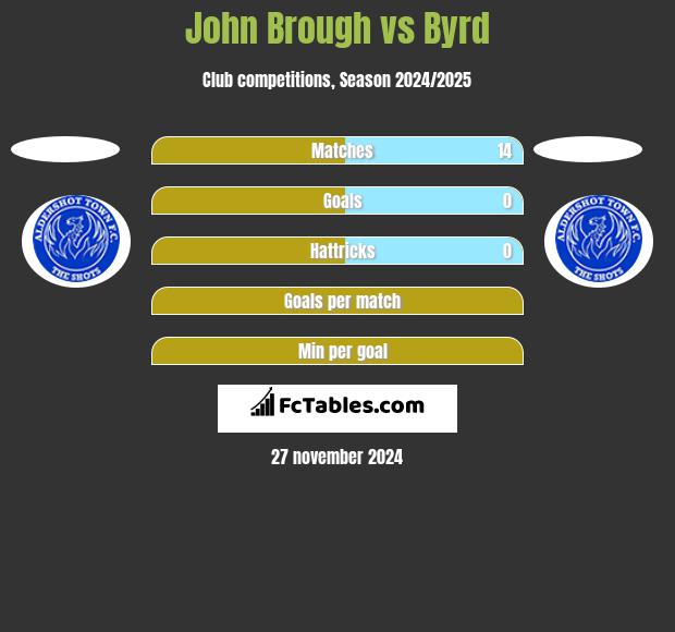 John Brough vs Byrd h2h player stats