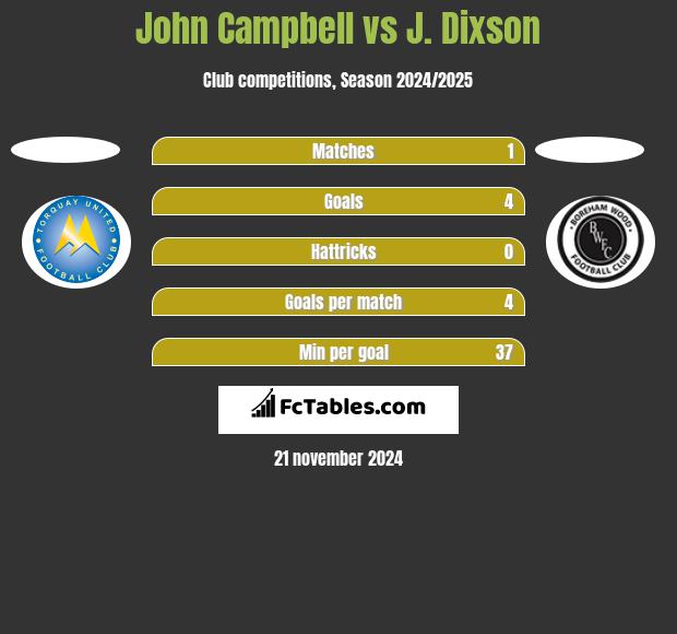 John Campbell vs J. Dixson h2h player stats