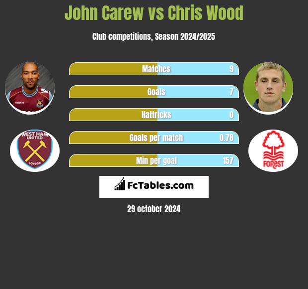 John Carew vs Chris Wood h2h player stats