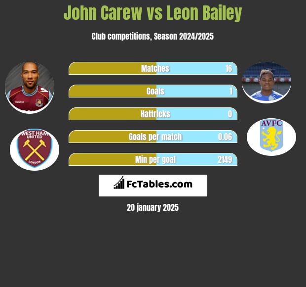 John Carew vs Leon Bailey h2h player stats