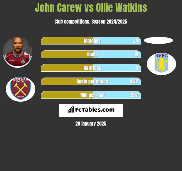 John Carew vs Ollie Watkins h2h player stats