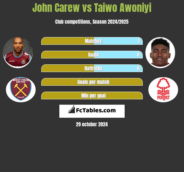 John Carew vs Taiwo Awoniyi h2h player stats