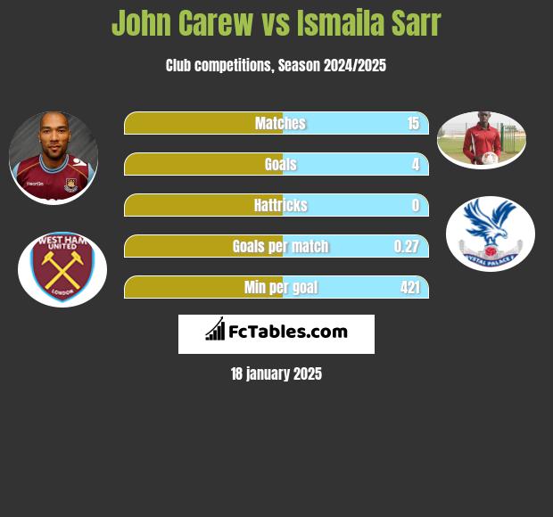 John Carew vs Ismaila Sarr h2h player stats