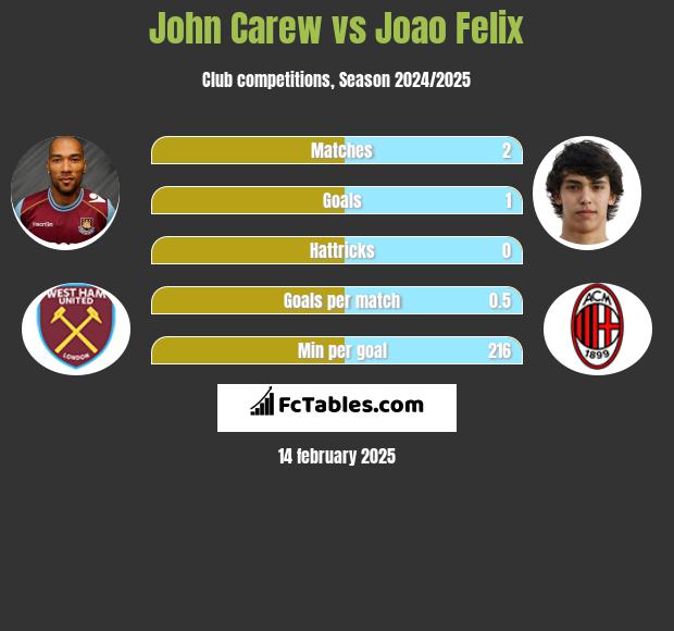 John Carew vs Joao Felix h2h player stats