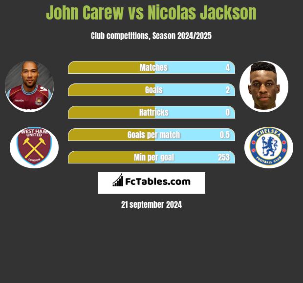 John Carew vs Nicolas Jackson h2h player stats