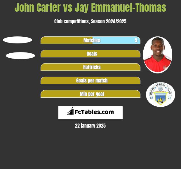 John Carter vs Jay Emmanuel-Thomas h2h player stats