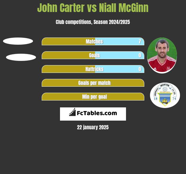 John Carter vs Niall McGinn h2h player stats