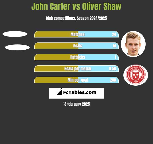 John Carter vs Oliver Shaw h2h player stats