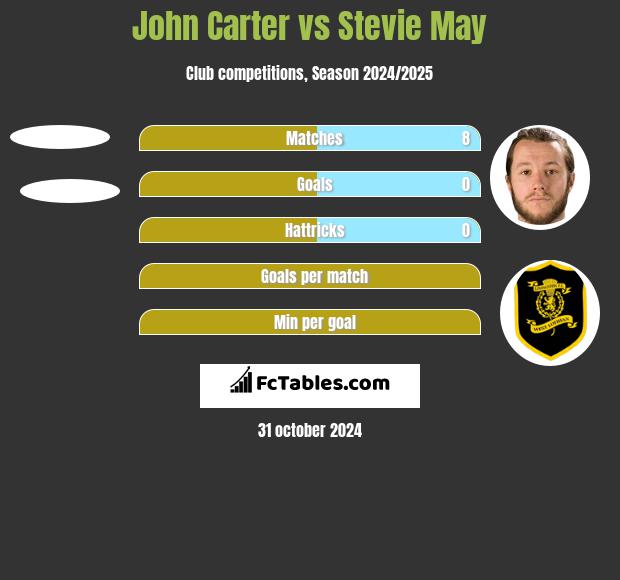 John Carter vs Stevie May h2h player stats