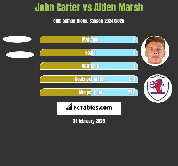 John Carter vs Aiden Marsh h2h player stats