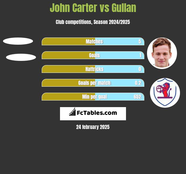 John Carter vs Gullan h2h player stats