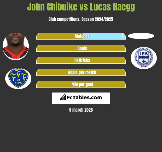 John Chibuike vs Lucas Haegg h2h player stats