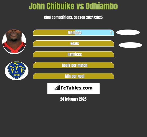 John Chibuike vs Odhiambo h2h player stats