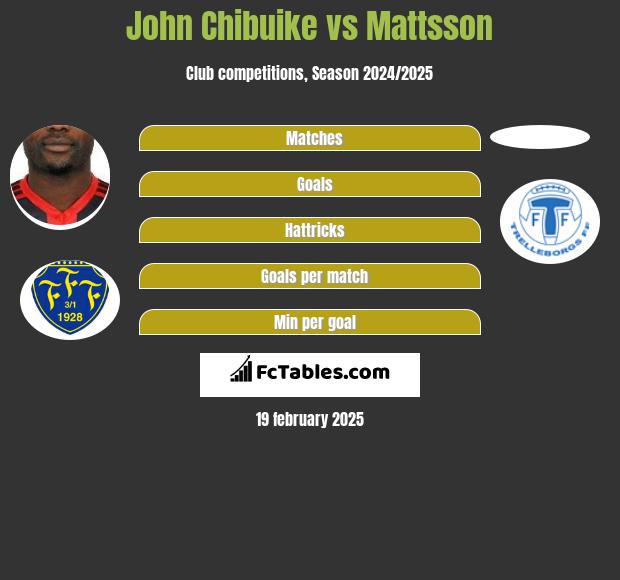 John Chibuike vs Mattsson h2h player stats