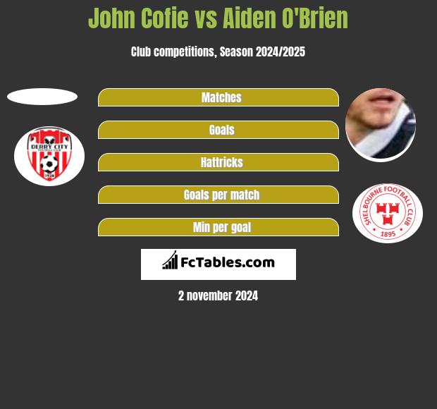 John Cofie vs Aiden O'Brien h2h player stats