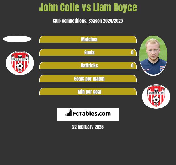 John Cofie vs Liam Boyce h2h player stats