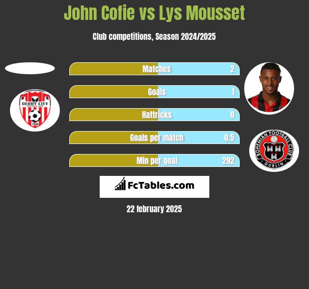 John Cofie vs Lys Mousset h2h player stats