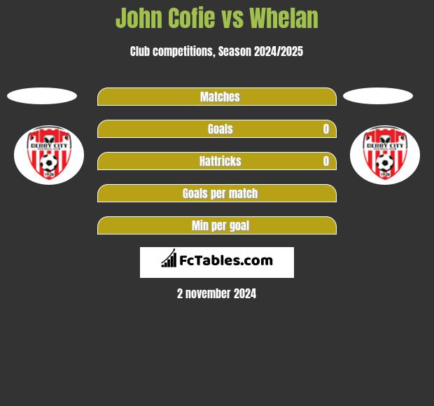 John Cofie vs Whelan h2h player stats