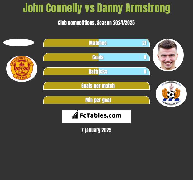 John Connelly vs Danny Armstrong h2h player stats