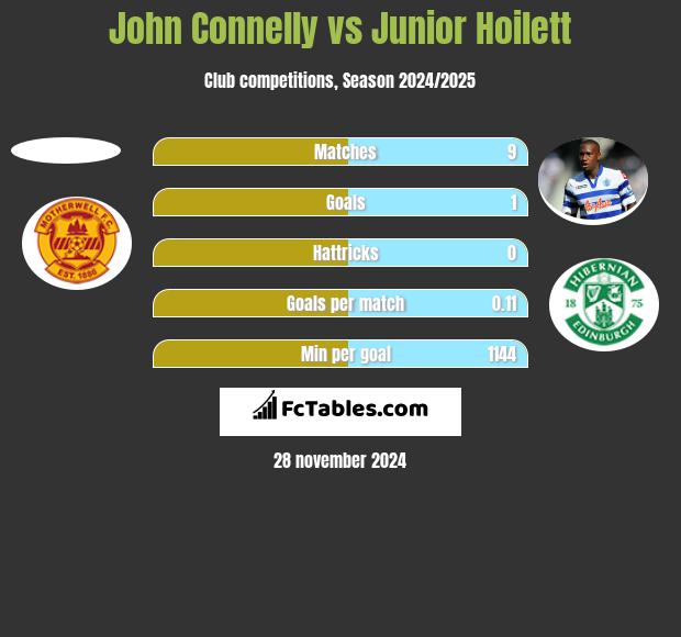 John Connelly vs Junior Hoilett h2h player stats