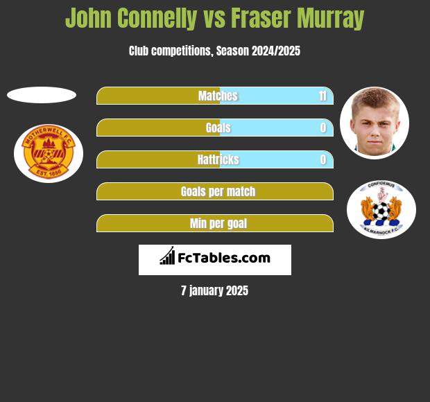 John Connelly vs Fraser Murray h2h player stats