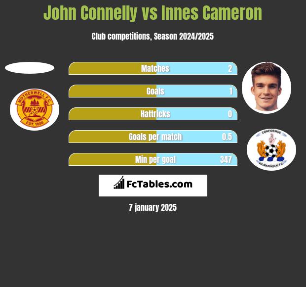 John Connelly vs Innes Cameron h2h player stats