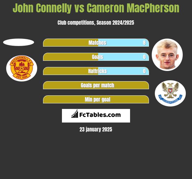 John Connelly vs Cameron MacPherson h2h player stats