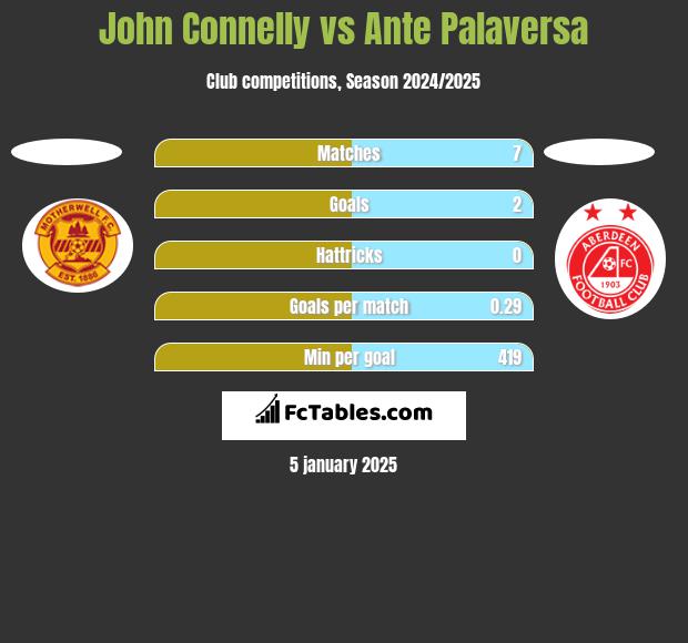 John Connelly vs Ante Palaversa h2h player stats