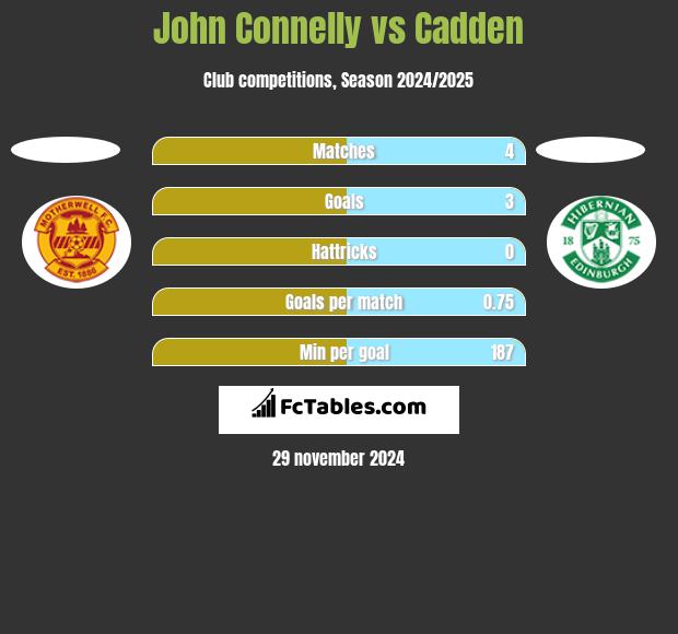 John Connelly vs Cadden h2h player stats