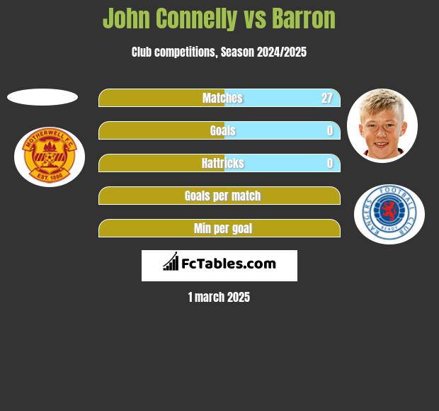 John Connelly vs Barron h2h player stats