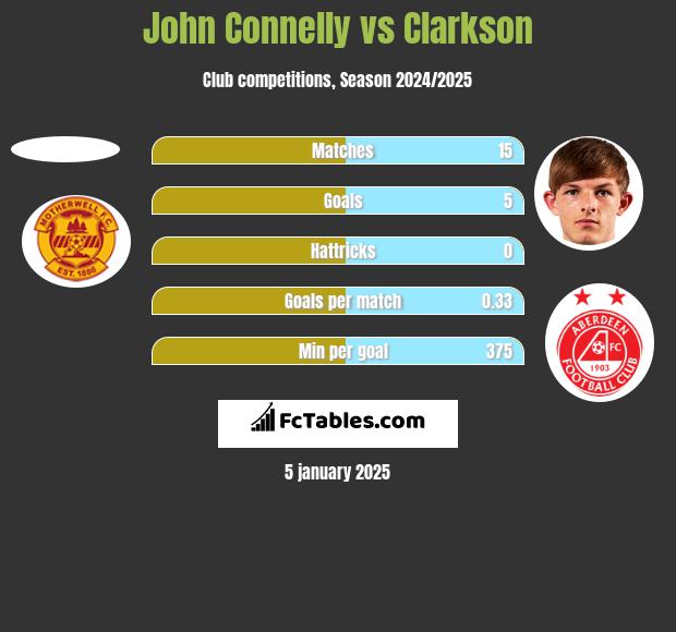 John Connelly vs Clarkson h2h player stats