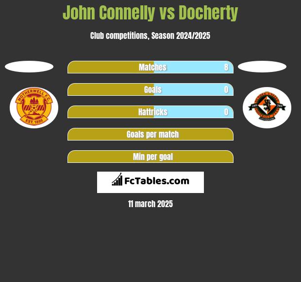 John Connelly vs Docherty h2h player stats