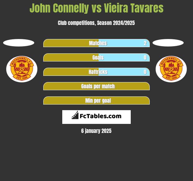 John Connelly vs Vieira Tavares h2h player stats