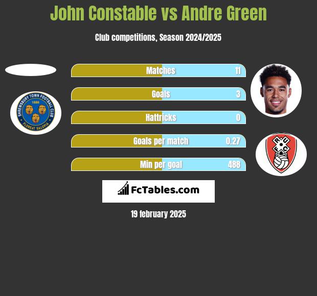 John Constable vs Andre Green h2h player stats