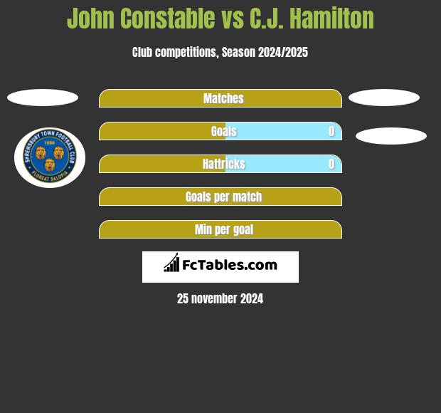 John Constable vs C.J. Hamilton h2h player stats