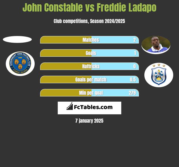 John Constable vs Freddie Ladapo h2h player stats