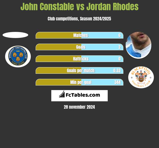 John Constable vs Jordan Rhodes h2h player stats