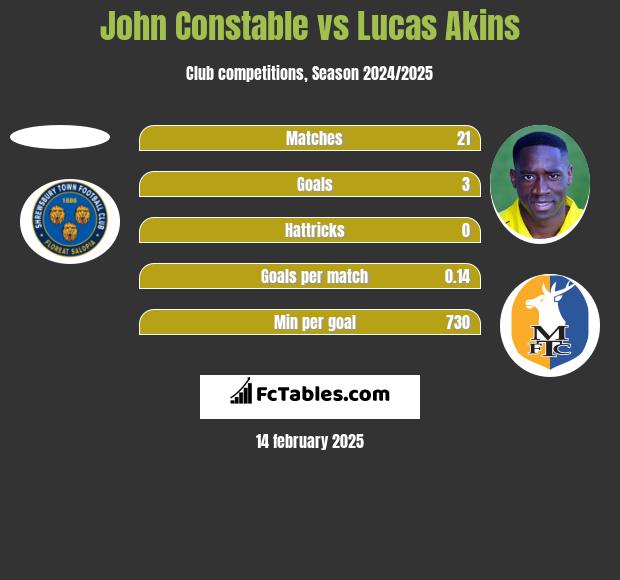 John Constable vs Lucas Akins h2h player stats