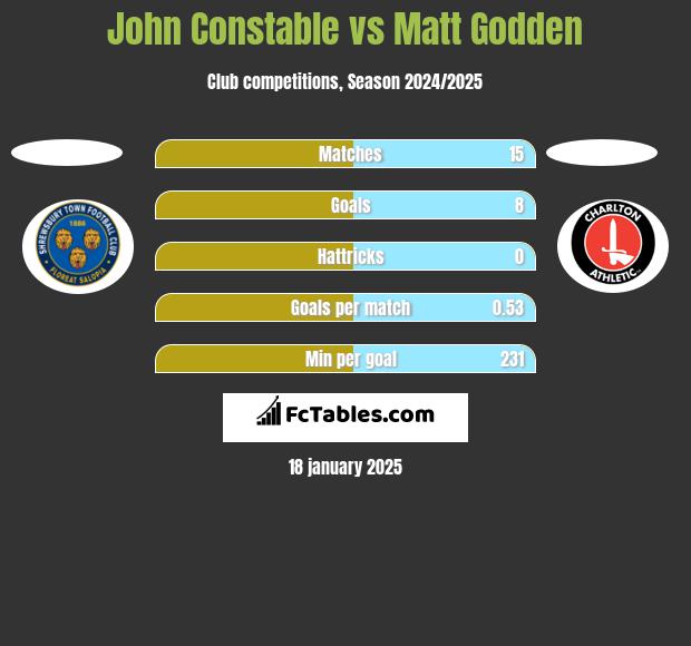 John Constable vs Matt Godden h2h player stats