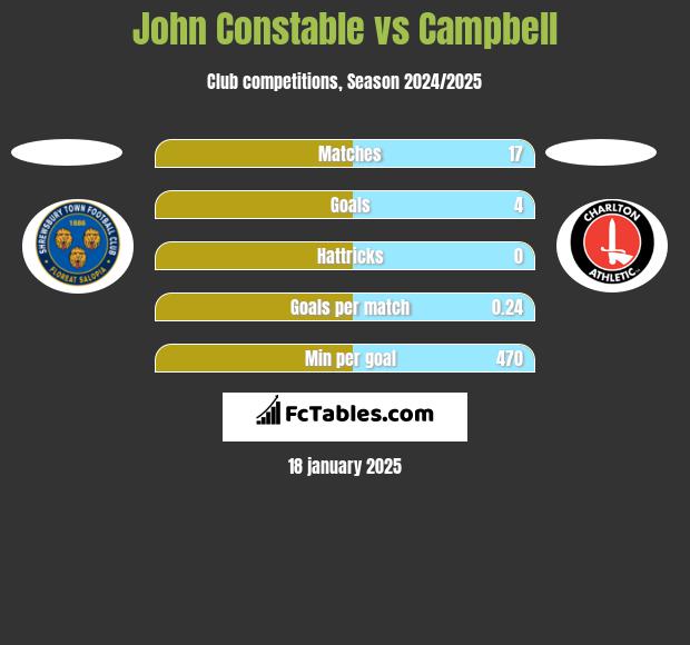 John Constable vs Campbell h2h player stats