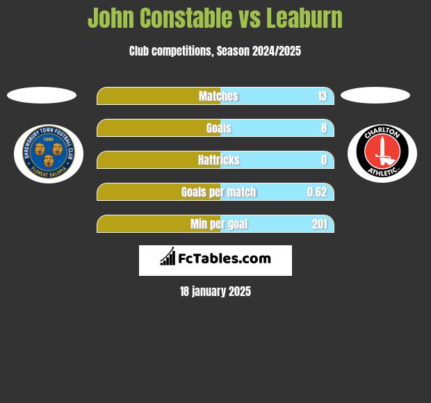 John Constable vs Leaburn h2h player stats