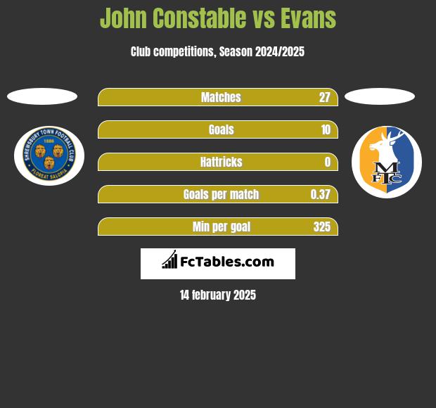 John Constable vs Evans h2h player stats