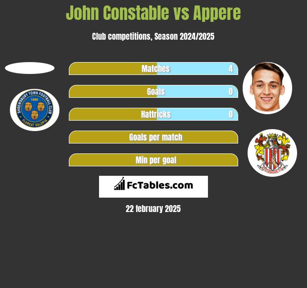 John Constable vs Appere h2h player stats