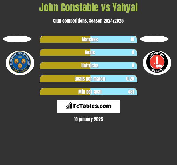 John Constable vs Yahyai h2h player stats