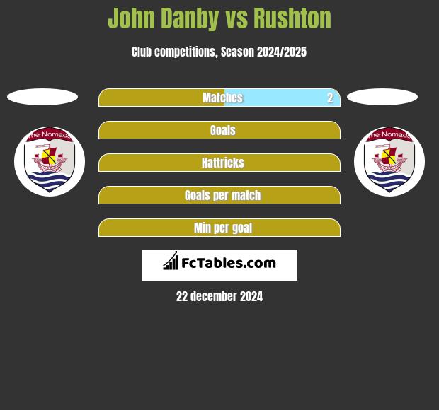 John Danby vs Rushton h2h player stats