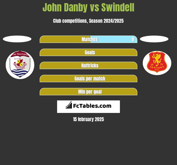 John Danby vs Swindell h2h player stats