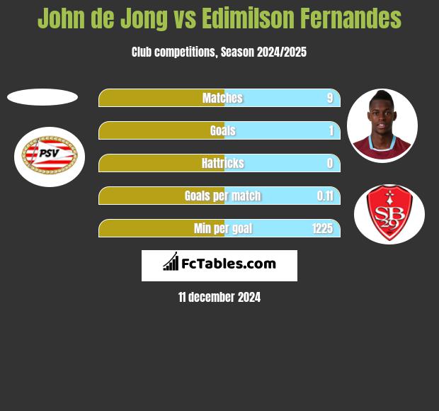 John de Jong vs Edimilson Fernandes h2h player stats