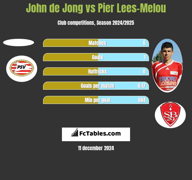 John de Jong vs Pier Lees-Melou h2h player stats